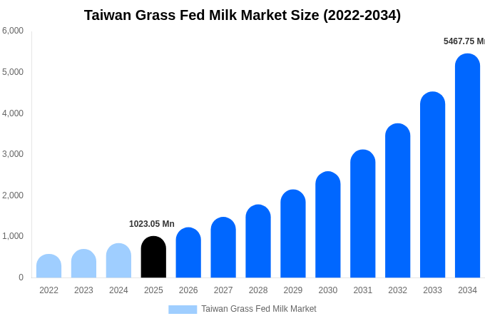 Taiwan Grass Fed Milk Market Size Report By 2034