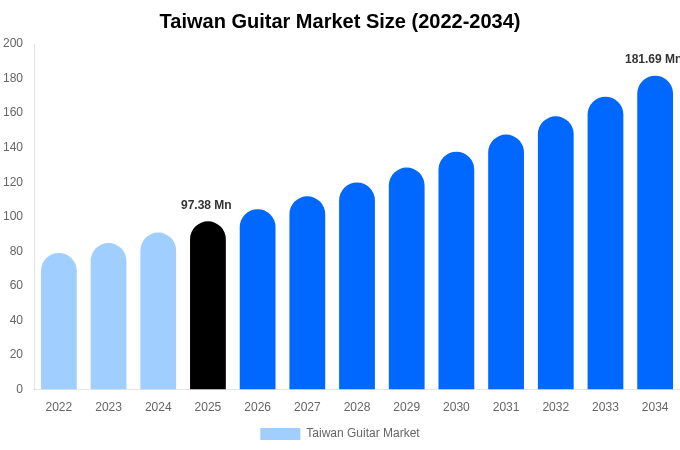Taiwan Guitar Market Size, Share & Trends Report By 2034