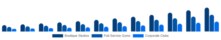 Taiwan Gym Membership Market Facility Type 2025-2033