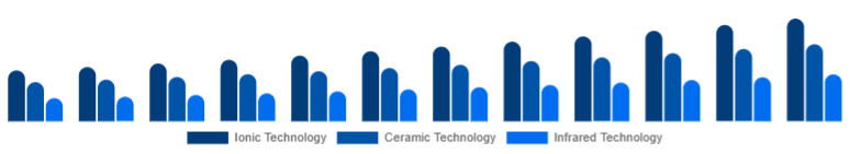 Taiwan Hair Care Devices Market Technology 2025-2033