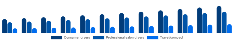 Taiwan Hair Dryer Market Product 2025-2033