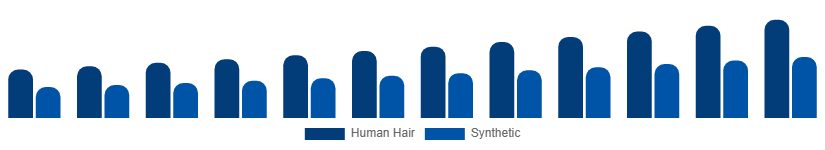Taiwan Hair Extension Market Material 2025-2033