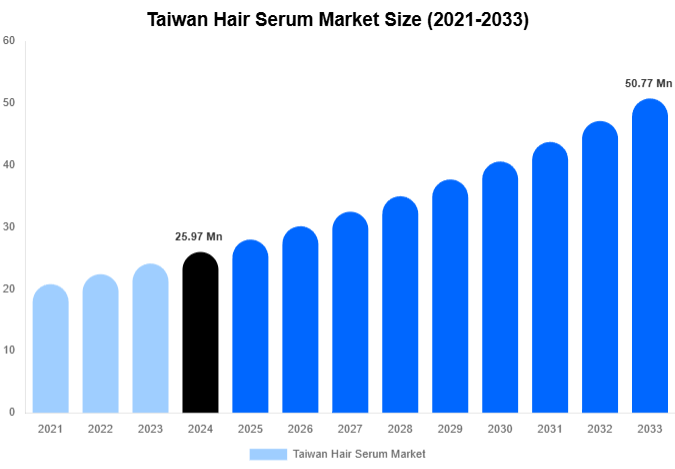Taiwan Hair Serum Market Size Report By 2033