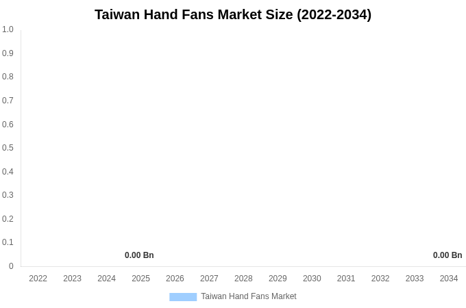 台湾 手扇子市場 市場規模・シェア・成長レポート 2034年まで