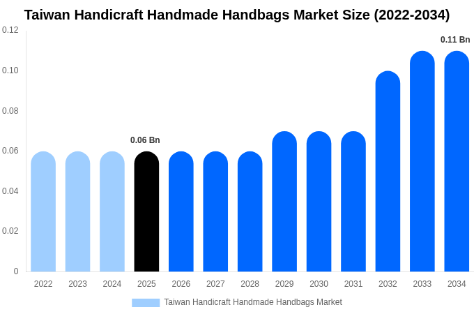 Taiwan Handicraft Handmade Handbags Market Size, Share & Growth Analysis By [2034]