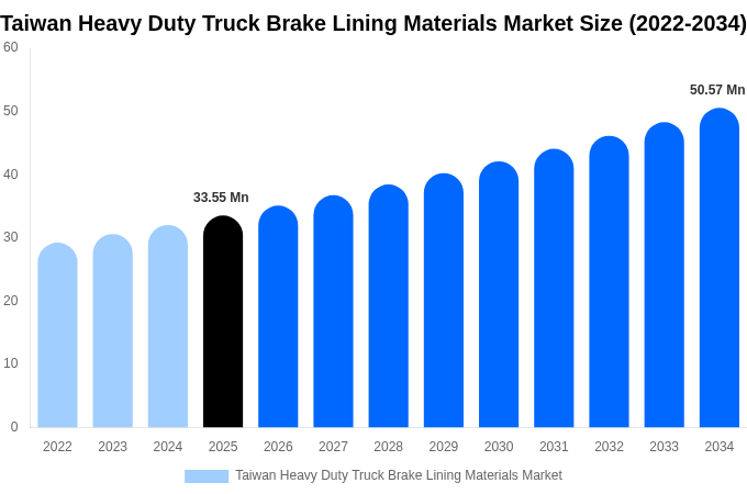 Taiwan Heavy Duty Truck Brake Lining Materials Market Size & Share Report By 2034