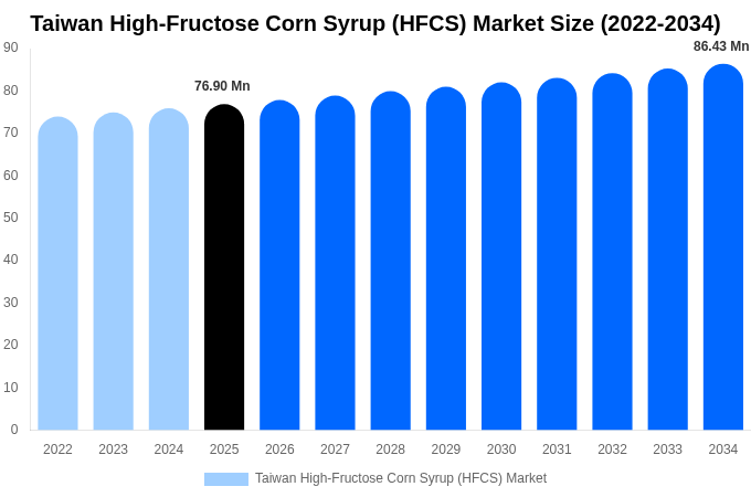 Taiwan High-Fructose Corn Syrup (HFCS) Market Size, Share & Growth Report By 2034