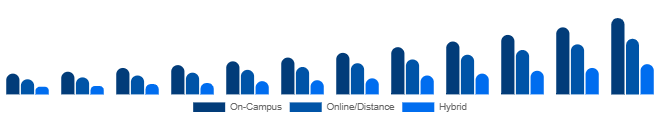 Taiwan Higher Education Market Delivery Mode 2025-2033