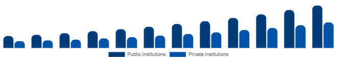 Taiwan Higher Education Market Funding Source 2025-2033