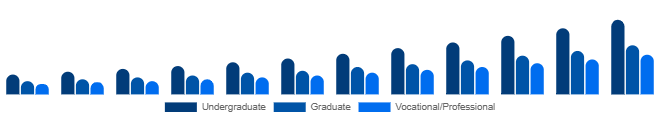 Taiwan Higher Education Market Program Level 2025-2033