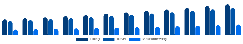 Taiwan Hiking Backpacks Market End-use 2025-2033