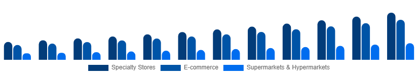 Taiwan Home Decor Market Distribution Channel 2025-2033
