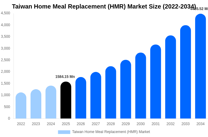 Taiwan Home Meal Replacement (HMR) Market Size, Share & Growth Report By 2034