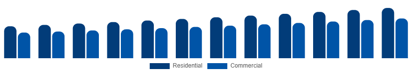 Taiwan Home Painting Service Market Client Type 2025-2033