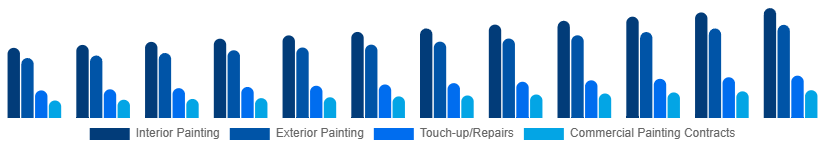 Taiwan Home Painting Service Market Service Type 2025-2033
