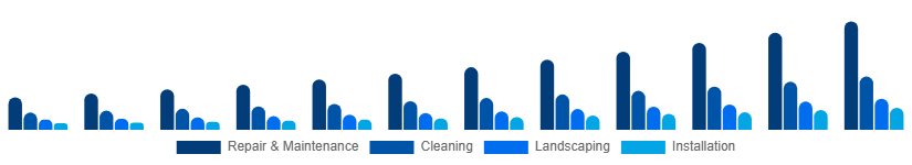 Taiwan Home Services Market Category 2025-2033