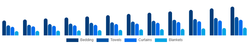 Taiwan Home Textile Market Product 2025-2033