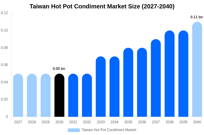 台湾 火鍋調味料市場 市場規模・シェア・トレンドレポート 2040年まで