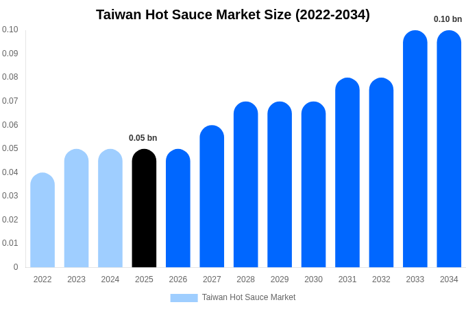 Taiwan Hot Sauce Market Size, Share Report By 2034
