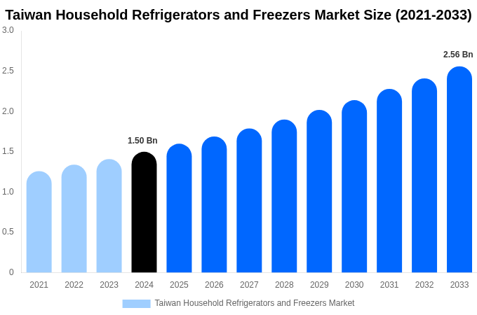 Taiwan Household Refrigerators and Freezers Market Size Report By 2033