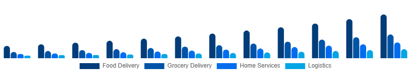 Taiwan Hyperlocal Services Market Service Type 2025-2033