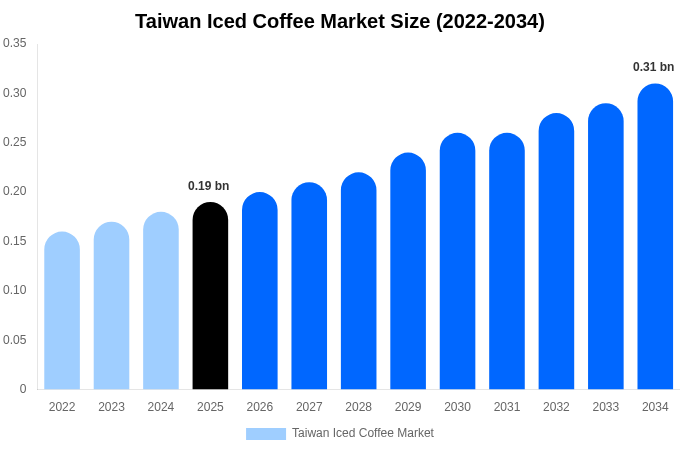 Taiwan Iced Coffee Market Size, Share & Growth Analysis By [2034]