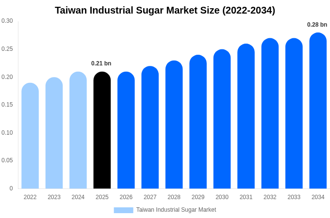 台湾 工業用砂糖市場 市場規模・シェアレポート 2034年まで