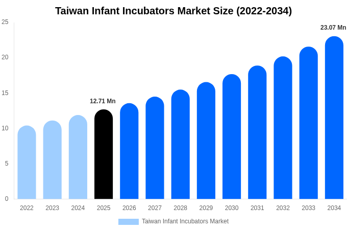 Taiwan Infant Incubators Market Size, Share & Growth Report By [2034]