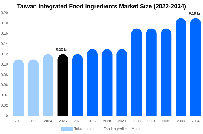 台湾 統合食品原料市場 市場規模・シェア・成長レポート [2034年まで]