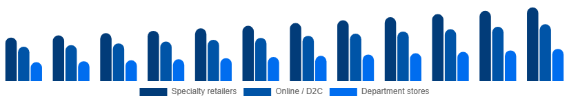 Taiwan Intimate Lingerie Market Distribution Channel 2025-2033