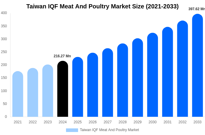 台湾のIQF食肉・鶏肉市場規模、シェア、成長レポート（2033年まで）