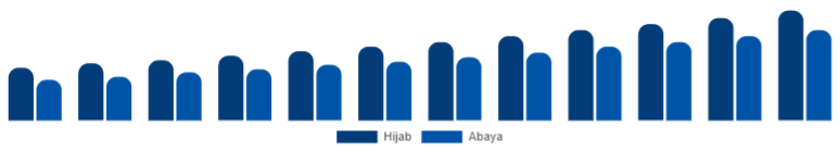 Taiwan Islamic Clothing Market Type 2025-2033