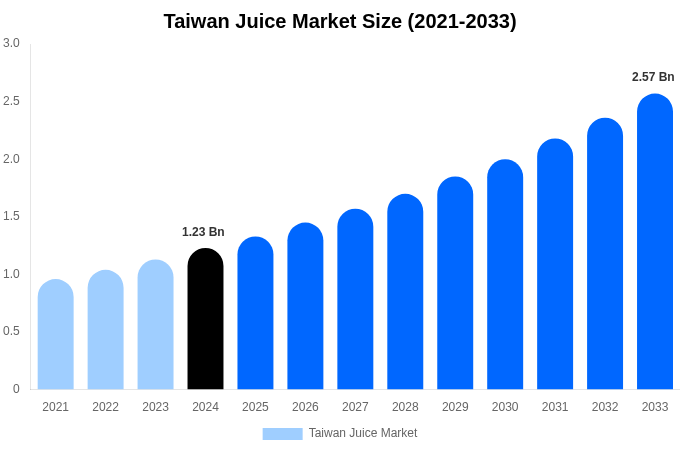 Taiwan Juice Market Size, Share & Growth Report By [2033]