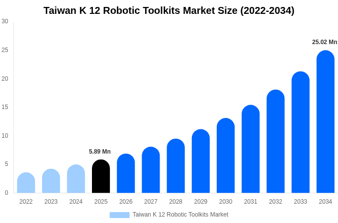 台湾 K-12ロボット教材キット市場 市場規模・シェア・成長レポート [2034年まで]