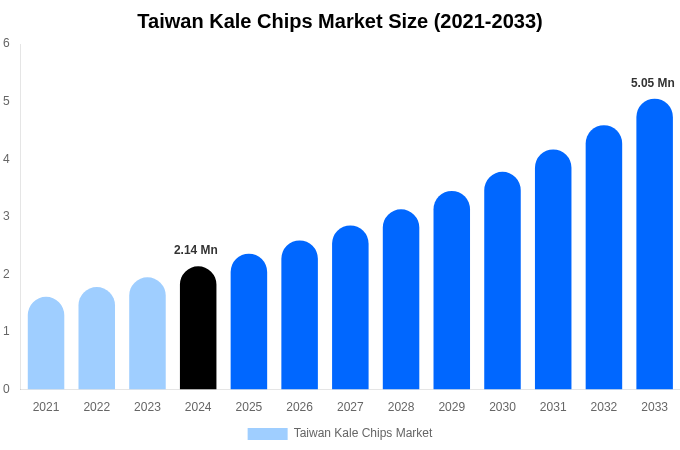 台湾ケールチップス市場規模レポート（2033年まで）