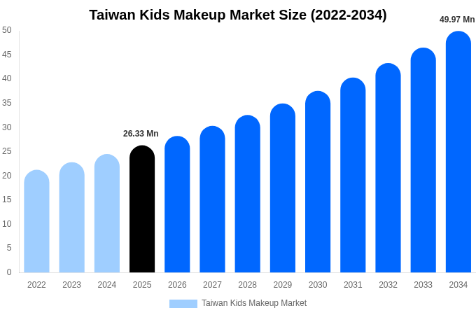 Taiwan Kids Makeup Market Size & Share Report By 2034