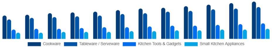 Taiwan Kitchenware Market Product Type 2025-2033