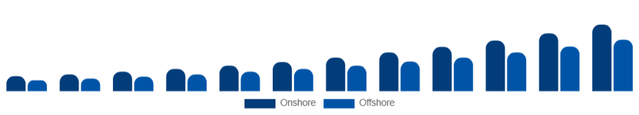 Taiwan Knowledge Process Outsourcing Market Delivery Model 2025-2033