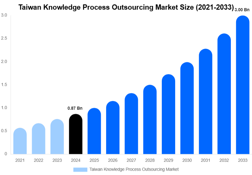 Taiwan Knowledge Process Outsourcing Market Size, Share & Growth Report By [2033]