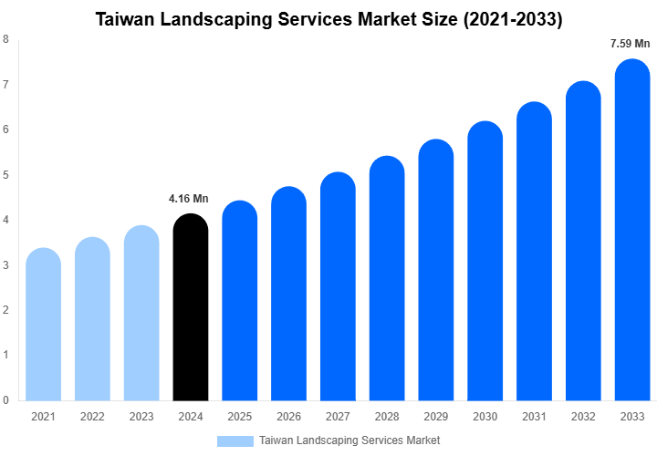Taiwan Landscaping Services Market Share & Growth Report By [2033]