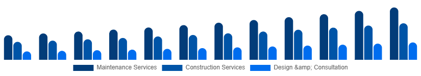 Taiwan Landscaping Services Market Type 2025-2033