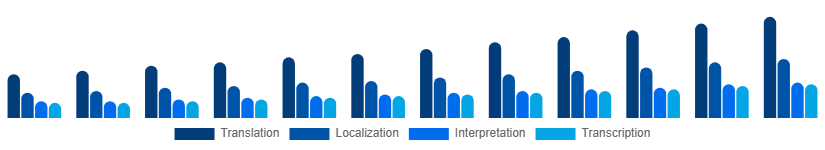 Taiwan Language Services Market Service Type 2025-2033