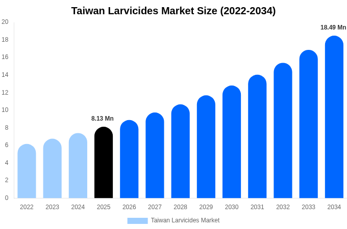 Taiwan Larvicides Market Size, Share Report By 2034