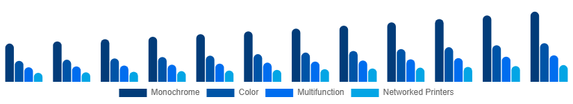 Taiwan Laser Printing Market Printer Type 2025-2033