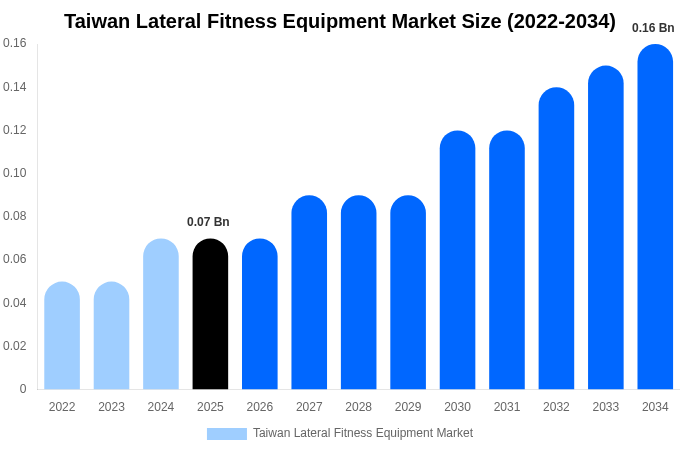 Taiwan Lateral Fitness Equipment Market Size & Share Report By 2034