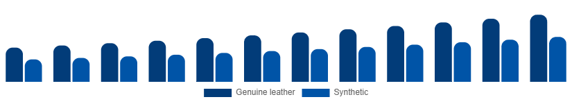 Taiwan Leather Goods Market Material 2025-2033