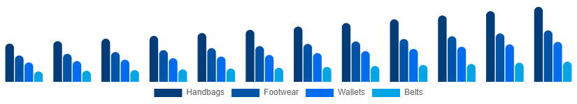 Taiwan Leather Goods Market Product 2025-2033