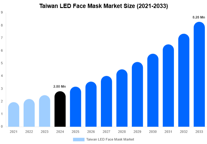 Taiwan LED Face Mask Market Forecast Analysis (2025-2033)