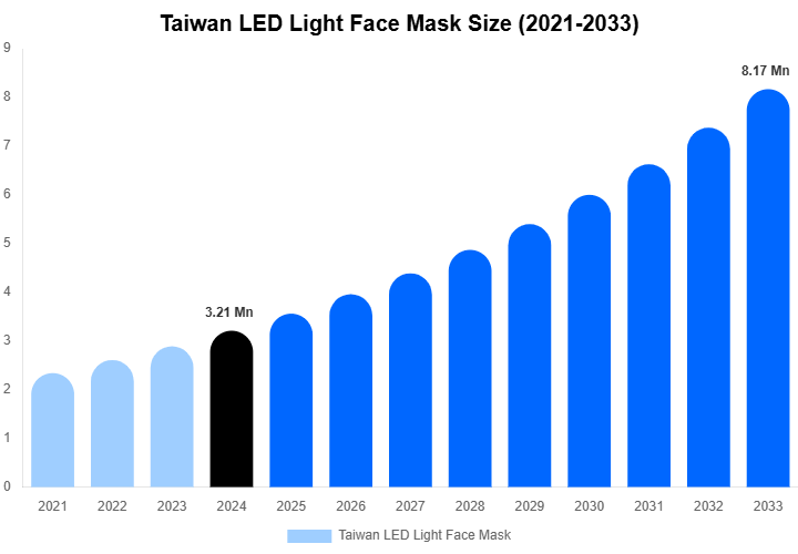 Taiwan LED Light Face Mask Size, Share Report By 2033