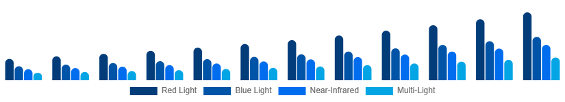 Taiwan LED Light Face Mask Light Type 2025-2033